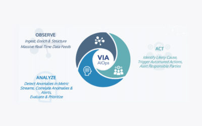 Visibility & the Right Analytics Across the Service Delivery Ecosystem is a Must to Meet SLAs & Simplify the Management Increasingly Complex Networks